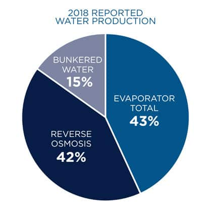 Water Conservation Pie Chart